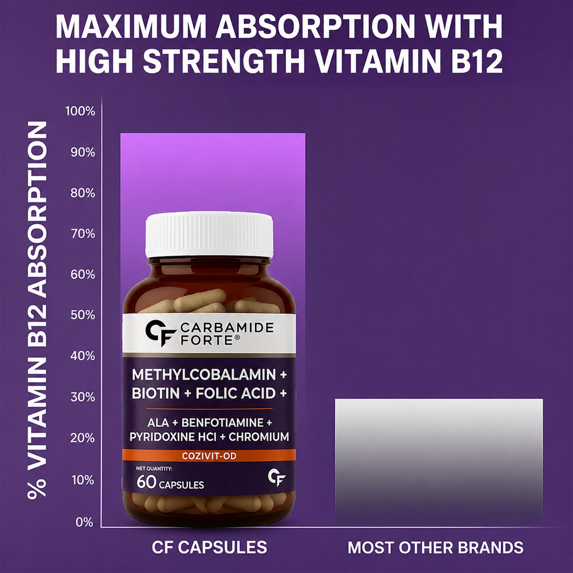 Vitamin B12 1500mcg & Biotin 5000mcg Capsules with Alpha Lipoic Acid, Benfotiamine, Chromium Picolinate, Folic Acid & Vitamin B6 | Methylcobalamin B12 Supplement | 60 Capsules