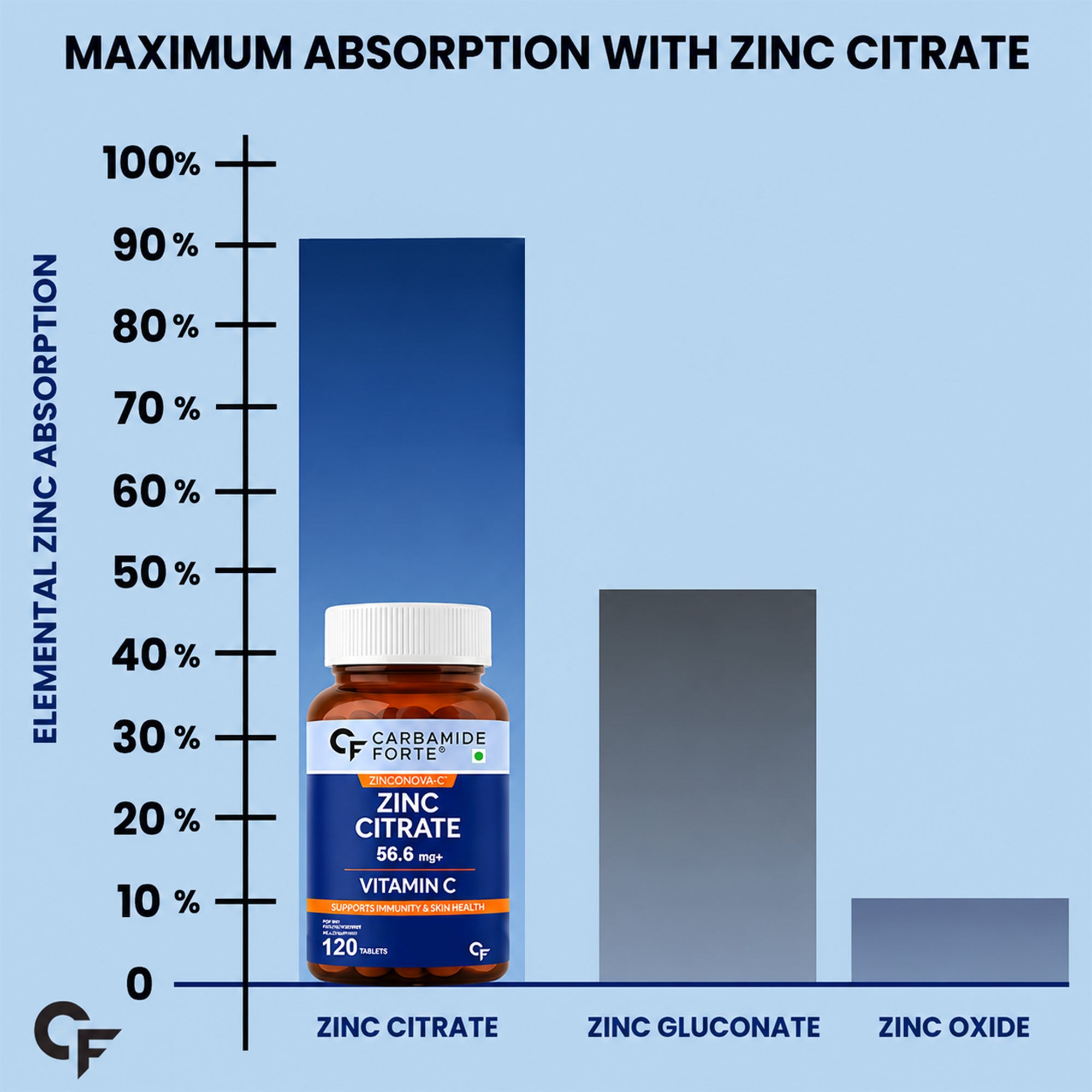 Zinc Citrate 17mg + Vitamin C 40mg Tablets | 100% RDA Zinc Supplement for Men & Women | Immune Support & Skin Health | Vegetarian | 120 Tablets