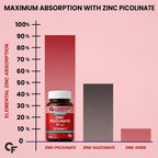 Zinc Picolinate 85mg with Vitamin C | High Absorption Zinc Supplement | 17mg Elemental Zinc | Immune, Skin & Cellular Health Support | 120 Vegetarian Tablets | Men & Women