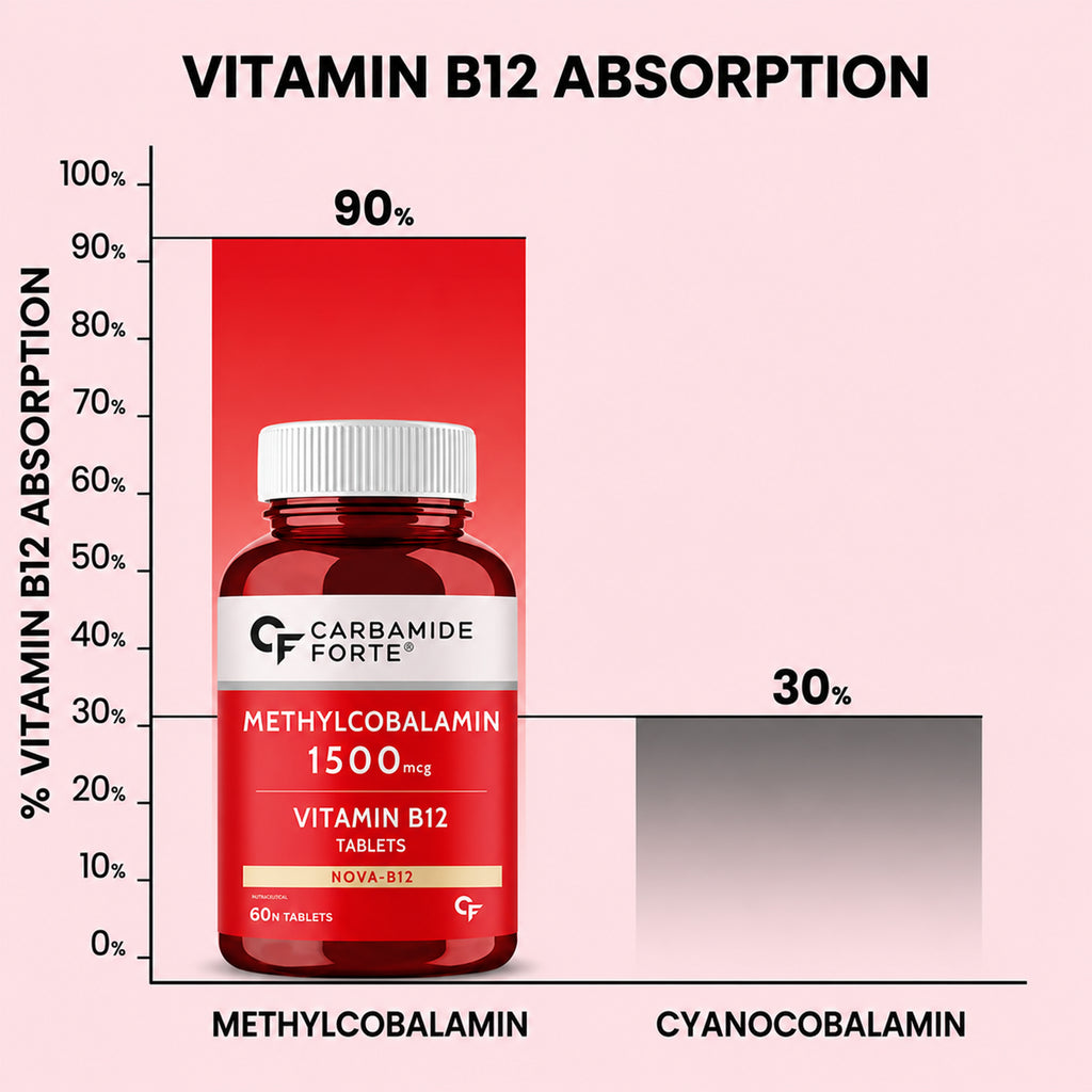 Vitamin B12 1500mcg (Methylcobalamin) Tablets 60 Count | Active B12 Supplement for Energy, Nervous System & Brain Support | Vegetarian