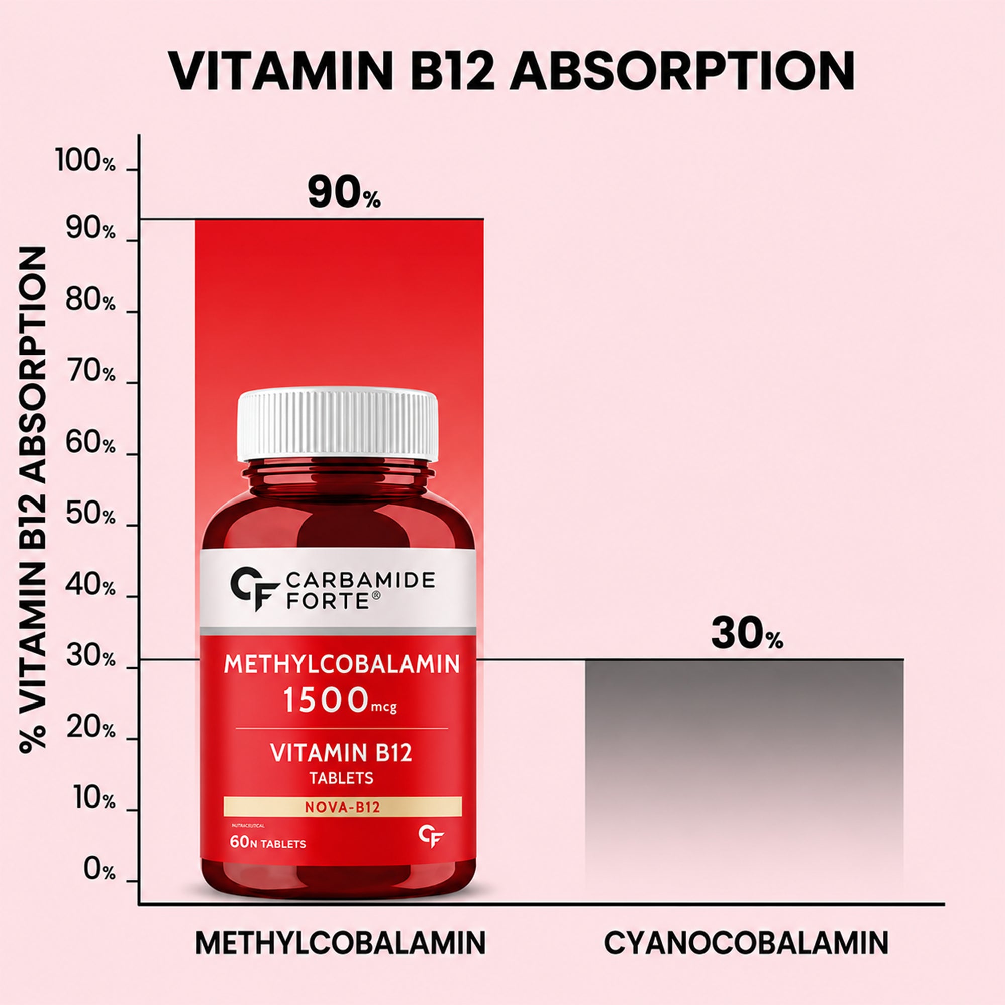 Vitamin B12 1500mcg (Methylcobalamin) Tablets 60 Count | Active B12 Supplement for Energy, Nervous System & Brain Support | Vegetarian