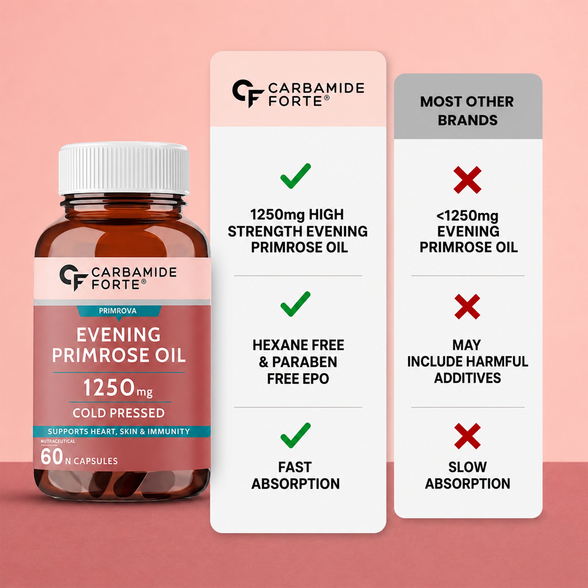 Evening Primrose Oil 1250mg 10% GLA Cold Pressed Softgels | Women's Hormonal Balance, Skin & Hair Support | 60 Softgels