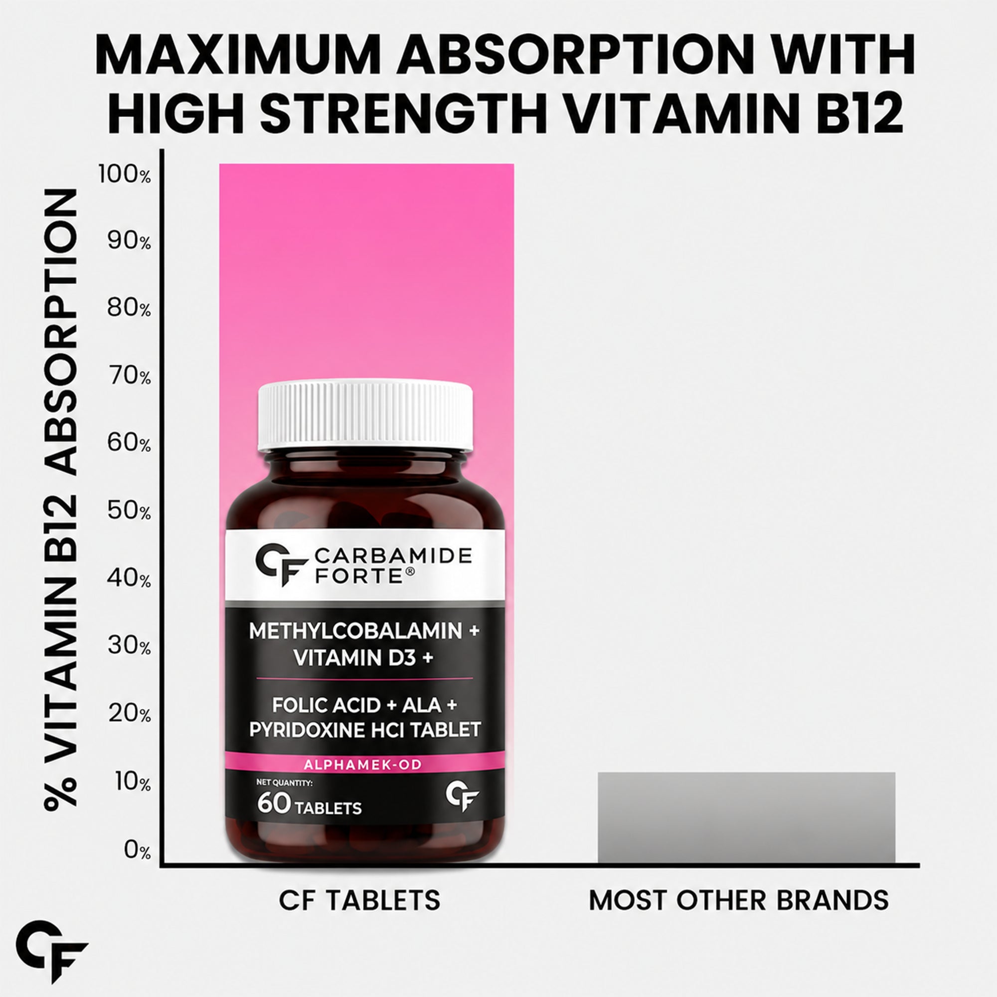 Vitamin B12 1500mcg + Vitamin D3 1000 IU Tablets | Methylcobalamin with Alpha Lipoic Acid, Vitamin B6 & Folic Acid | High Strength Daily Supplement | 60 Tablets