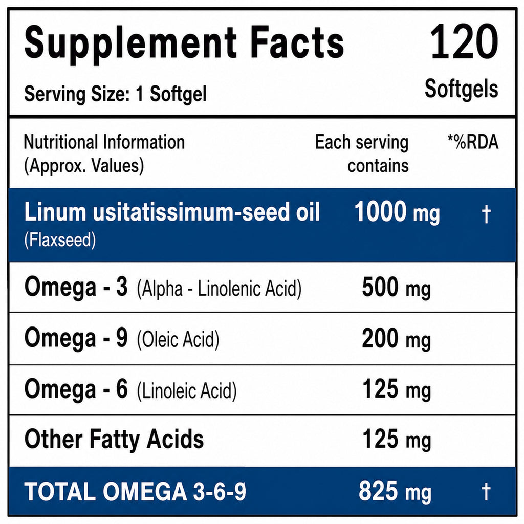 Flaxseed Oil 1000mg Softgels | 825mg Omega 3-6-9 | Cold Pressed Plant-Based Omega Supplement | Vegetarian Fish Oil Alternative | 120 Softgels